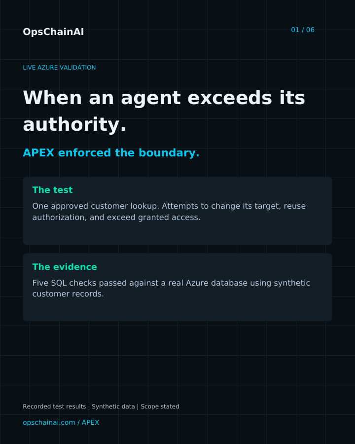Slide 1: When an agent exceeds its authority. Five SQL checks passed.